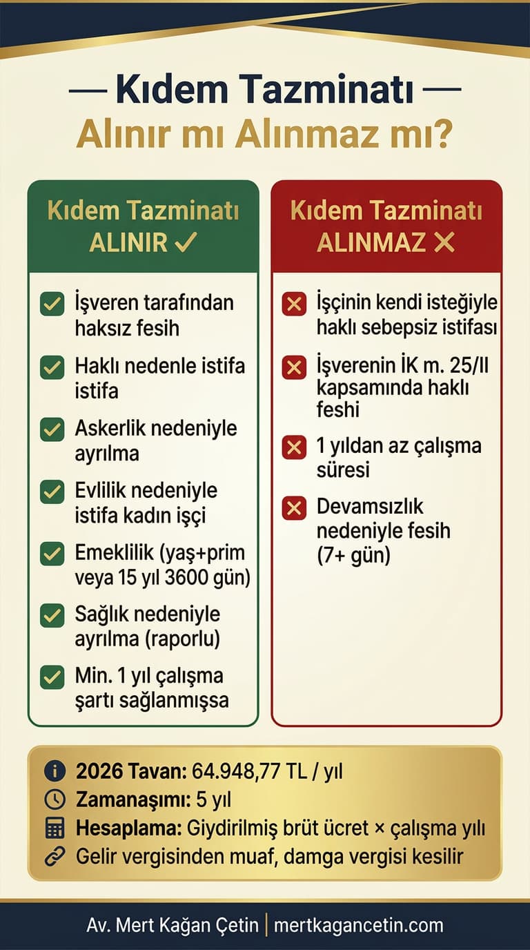 Kıdem tazminatı alınır mı alınmaz mı infografiği: haksız fesih, haklı istifa, askerlik, emeklilik durumlarında kıdem tazminatı hakkı ve 2026 tavan tutarı