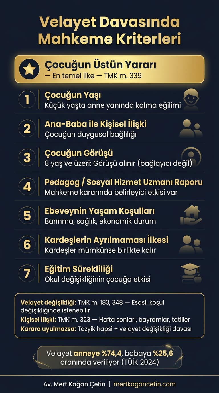 Velayet davasında mahkeme kriterleri infografiği: çocuğun üstün yararı, yaş, ebeveyn ilişkisi, pedagog raporu, kardeş ayrılmaması ilkesi ve TÜİK 2024 velayet istatistikleri