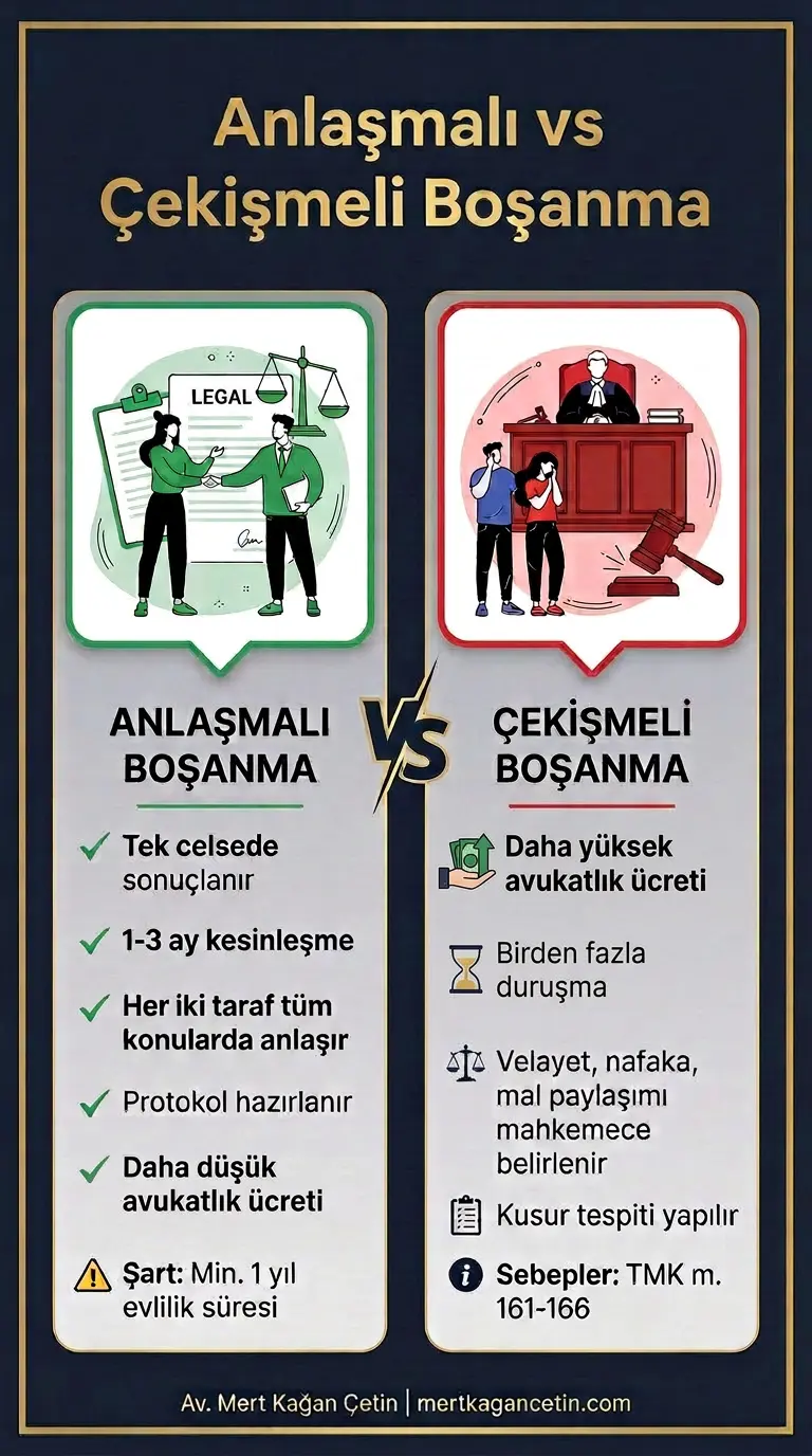 Anlaşmalı boşanma ve çekişmeli boşanma karşılaştırma infografiği: tek celsede sonuçlanma, protokol hazırlama ve dava süreleri