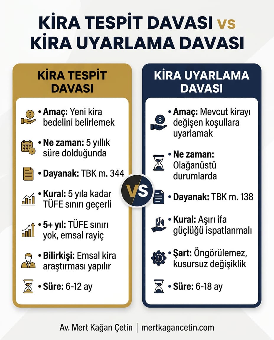 Kira tespit davası ile kira uyarlama davası karşılaştırması: TBK m. 344 ve TBK m. 138 kapsamında amaç, şartlar, dayanak ve süre farkları