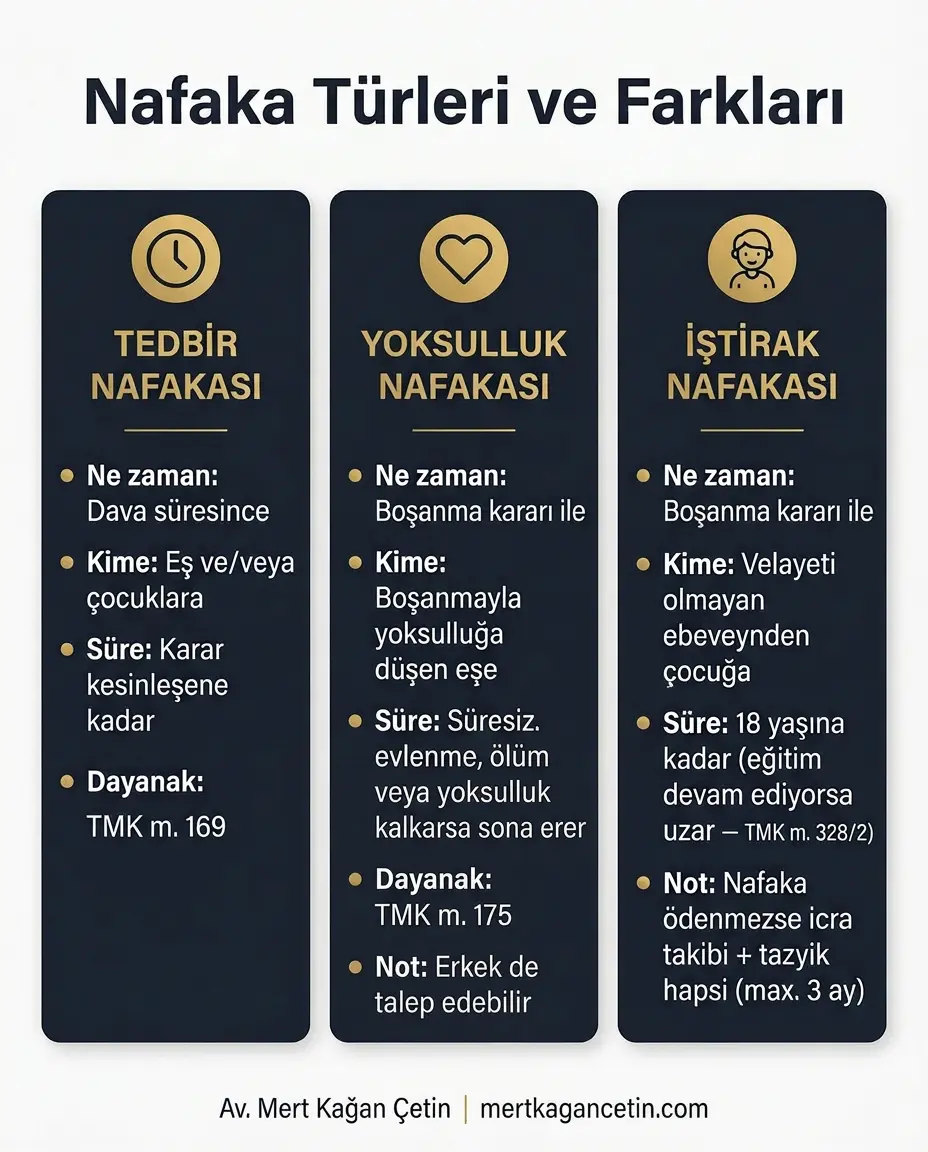Nafaka türleri ve farkları infografiği: tedbir nafakası TMK m. 169, yoksulluk nafakası TMK m. 175 ve iştirak nafakası TMK m. 328 karşılaştırması