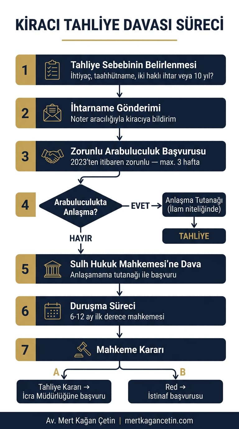 Kiracı tahliye davası süreci akış şeması: ihtarname gönderimi, zorunlu arabuluculuk, Sulh Hukuk Mahkemesi davası, duruşma ve mahkeme kararı aşamaları