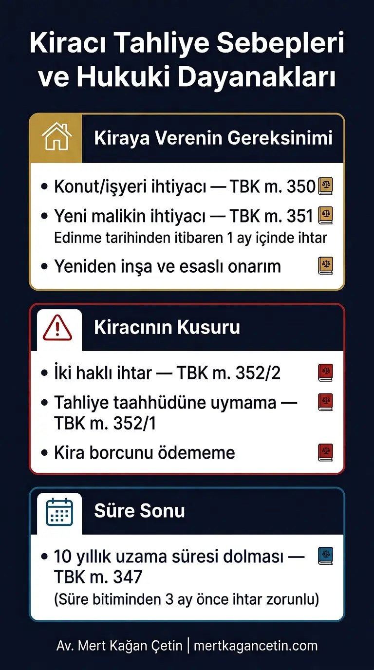 Kiracı tahliye sebepleri ve hukuki dayanakları: TBK m. 350 ihtiyaç, m. 352 taahhütname ve iki haklı ihtar, m. 347 süre sonu ile tahliye davası açma koşulları